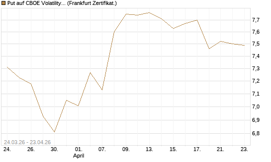 Put auf CBOE Volatility Index Options (VIX) [Vontobel] Chart
