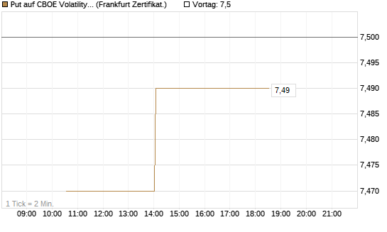 Put auf CBOE Volatility Index Options (VIX) [Vontobel] Chart