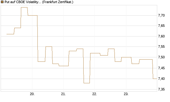 Put auf CBOE Volatility Index Options (VIX) [Vontobel] Chart