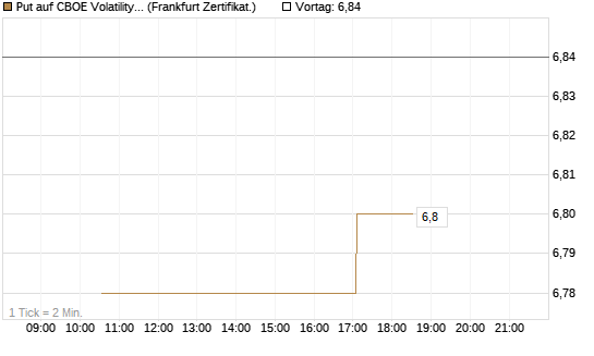 Put auf CBOE Volatility Index Options (VIX) [Vontobel] Chart