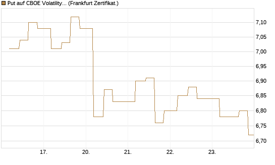 Put auf CBOE Volatility Index Options (VIX) [Vontobel] Chart