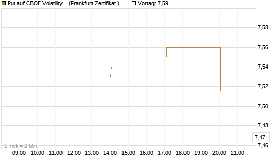 Put auf CBOE Volatility Index Options (VIX) [Vontobel] Chart