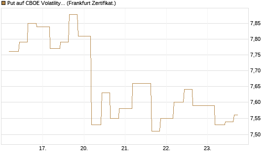 Put auf CBOE Volatility Index Options (VIX) [Vontobel] Chart