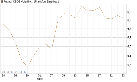 Put auf CBOE Volatility Index Options (VIX) [Vontobel] Chart