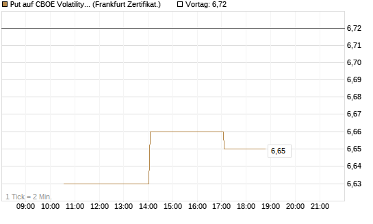 Put auf CBOE Volatility Index Options (VIX) [Vontobel] Chart