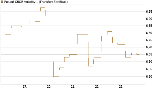 Put auf CBOE Volatility Index Options (VIX) [Vontobel] Chart