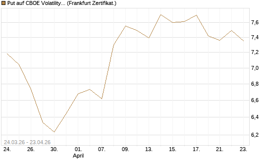 Put auf CBOE Volatility Index Options (VIX) [Vontobel] Chart