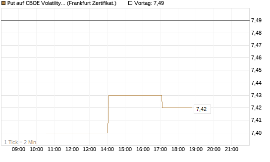 Put auf CBOE Volatility Index Options (VIX) [Vontobel] Chart