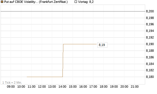 Put auf CBOE Volatility Index Options (VIX) [Vontobel] Chart