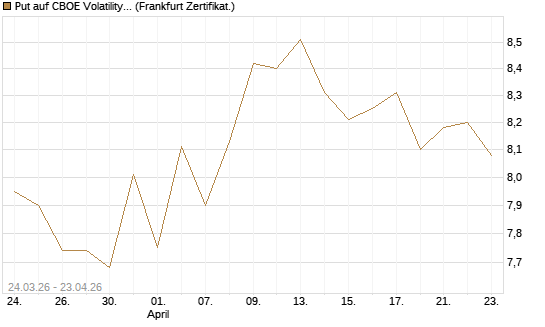 Put auf CBOE Volatility Index Options (VIX) [Vontobel] Chart