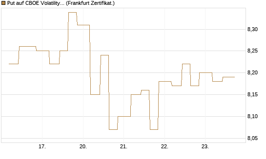 Put auf CBOE Volatility Index Options (VIX) [Vontobel] Chart
