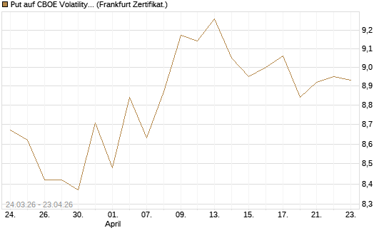 Put auf CBOE Volatility Index Options (VIX) [Vontobel] Chart