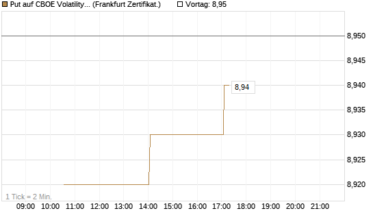 Put auf CBOE Volatility Index Options (VIX) [Vontobel] Chart