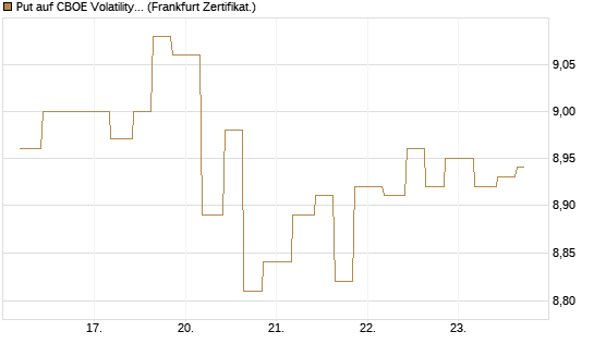 Put auf CBOE Volatility Index Options (VIX) [Vontobel] Chart