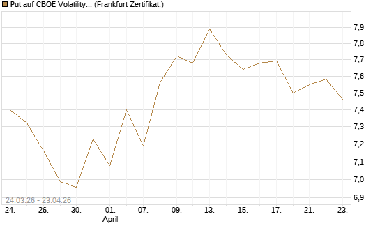Put auf CBOE Volatility Index Options (VIX) [Vontobel] Chart