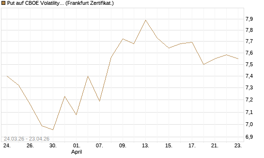 Put auf CBOE Volatility Index Options (VIX) [Vontobel] Chart
