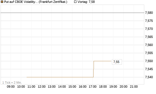 Put auf CBOE Volatility Index Options (VIX) [Vontobel] Chart
