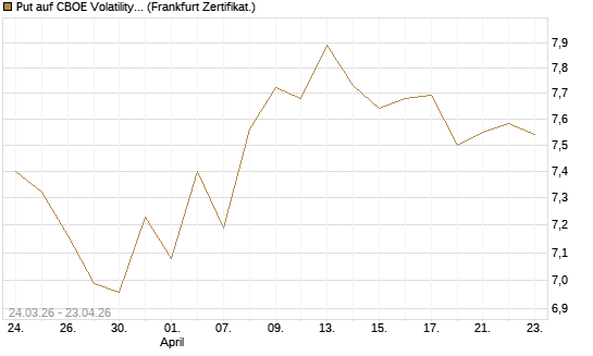 Put auf CBOE Volatility Index Options (VIX) [Vontobel] Chart