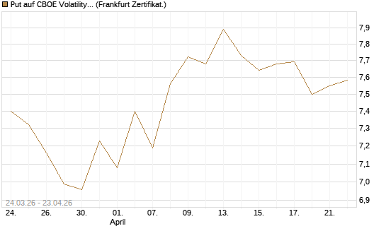 Put auf CBOE Volatility Index Options (VIX) [Vontobel] Chart