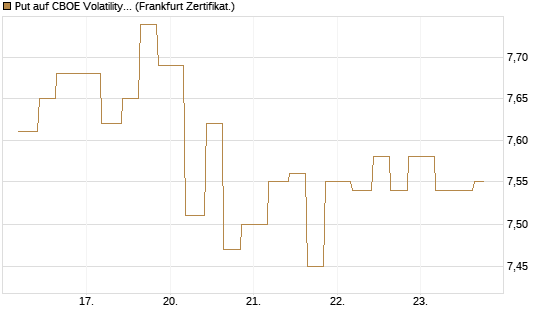 Put auf CBOE Volatility Index Options (VIX) [Vontobel] Chart