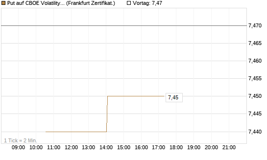 Put auf CBOE Volatility Index Options (VIX) [Vontobel] Chart