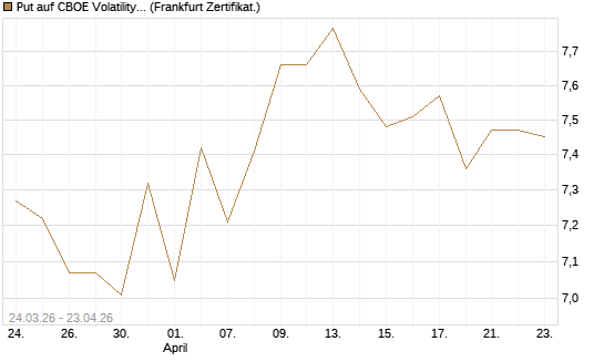 Put auf CBOE Volatility Index Options (VIX) [Vontobel] Chart
