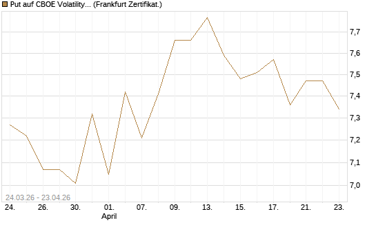 Put auf CBOE Volatility Index Options (VIX) [Vontobel] Chart