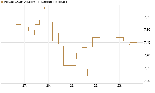 Put auf CBOE Volatility Index Options (VIX) [Vontobel] Chart