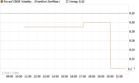 Put auf CBOE Volatility Index Options (VIX) [Vontobel] Chart