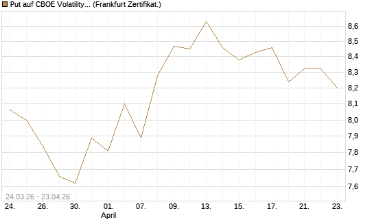Put auf CBOE Volatility Index Options (VIX) [Vontobel] Chart