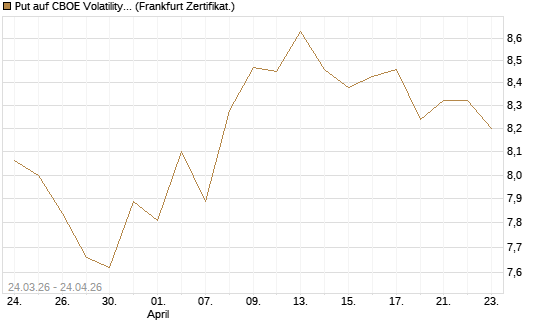 Put auf CBOE Volatility Index Options (VIX) [Vontobel] Chart