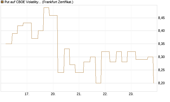 Put auf CBOE Volatility Index Options (VIX) [Vontobel] Chart
