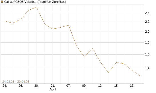 Call auf CBOE Volatility Index Options (VIX) [Vontobel] Chart