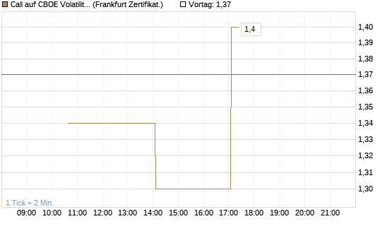 Call auf CBOE Volatility Index Options (VIX) [Vontobel] Chart