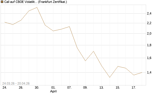 Call auf CBOE Volatility Index Options (VIX) [Vontobel] Chart