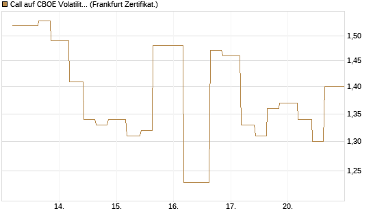 Call auf CBOE Volatility Index Options (VIX) [Vontobel] Chart