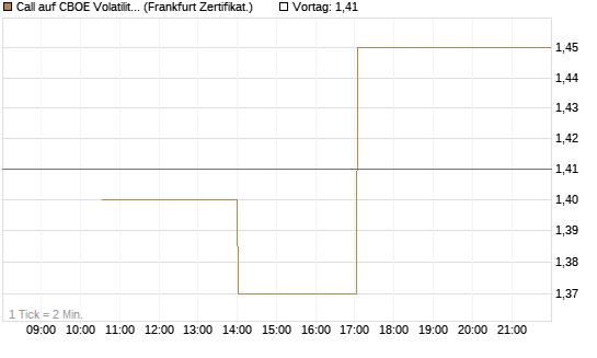 Call auf CBOE Volatility Index Options (VIX) [Vontobel] Chart