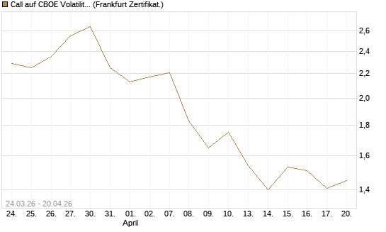 Call auf CBOE Volatility Index Options (VIX) [Vontobel] Chart