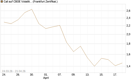 Call auf CBOE Volatility Index Options (VIX) [Vontobel] Chart
