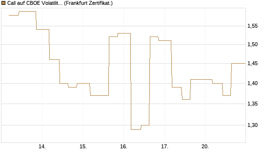 Call auf CBOE Volatility Index Options (VIX) [Vontobel] Chart