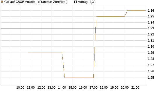 Call auf CBOE Volatility Index Options (VIX) [Vontobel] Chart