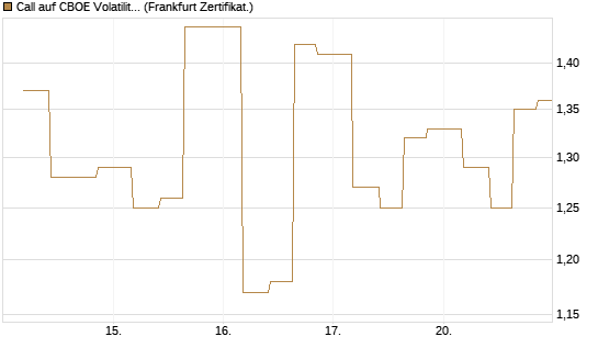 Call auf CBOE Volatility Index Options (VIX) [Vontobel] Chart