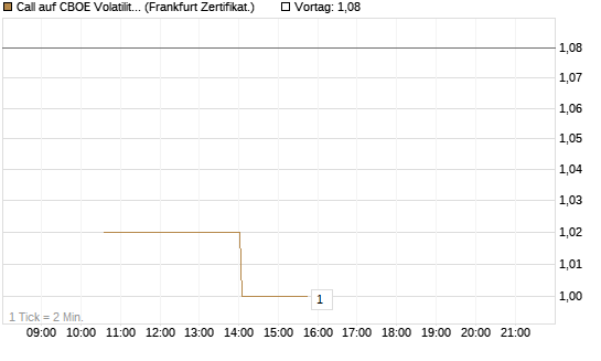 Call auf CBOE Volatility Index Options (VIX) [Vontobel] Chart