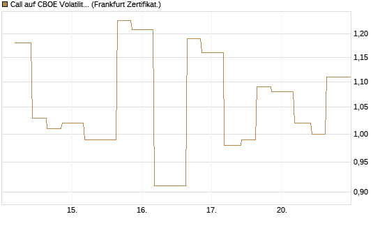 Call auf CBOE Volatility Index Options (VIX) [Vontobel] Chart