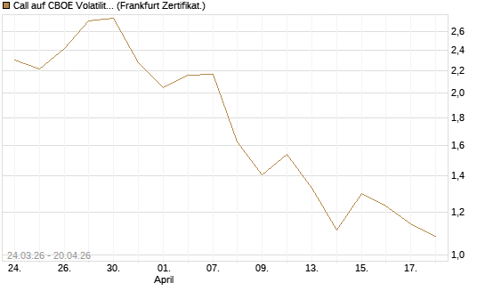 Call auf CBOE Volatility Index Options (VIX) [Vontobel] Chart