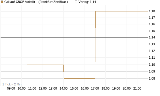Call auf CBOE Volatility Index Options (VIX) [Vontobel] Chart