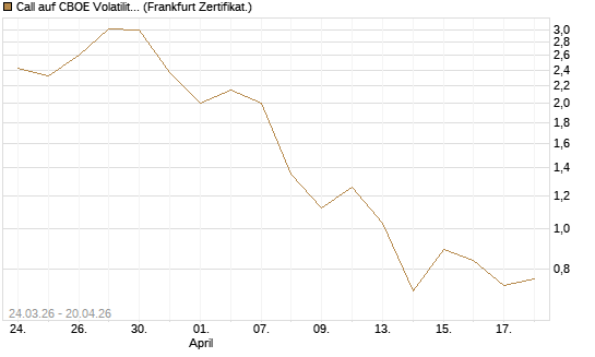 Call auf CBOE Volatility Index Options (VIX) [Vontobel] Chart