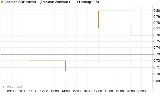 Call auf CBOE Volatility Index Options (VIX) [Vontobel] Chart