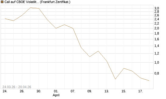 Call auf CBOE Volatility Index Options (VIX) [Vontobel] Chart
