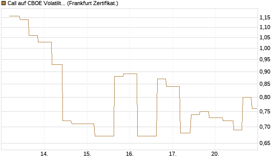 Call auf CBOE Volatility Index Options (VIX) [Vontobel] Chart